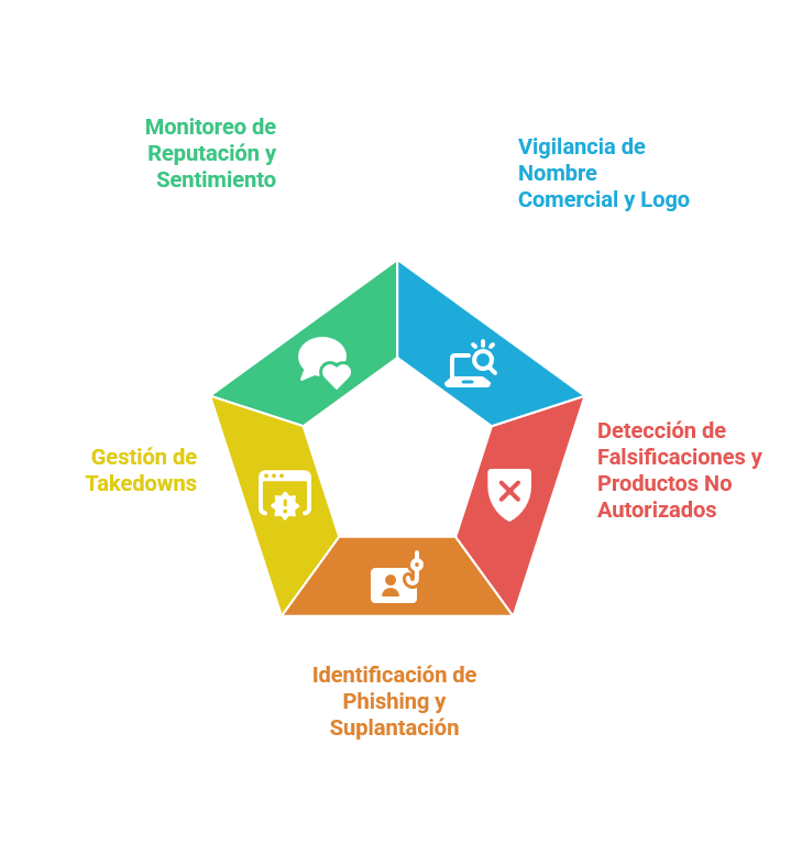 Infografía: cobertura de vigilancia de identidad — reputación y sentimiento, nombre comercial y logo, falsificaciones, phishing y gestión de takedowns