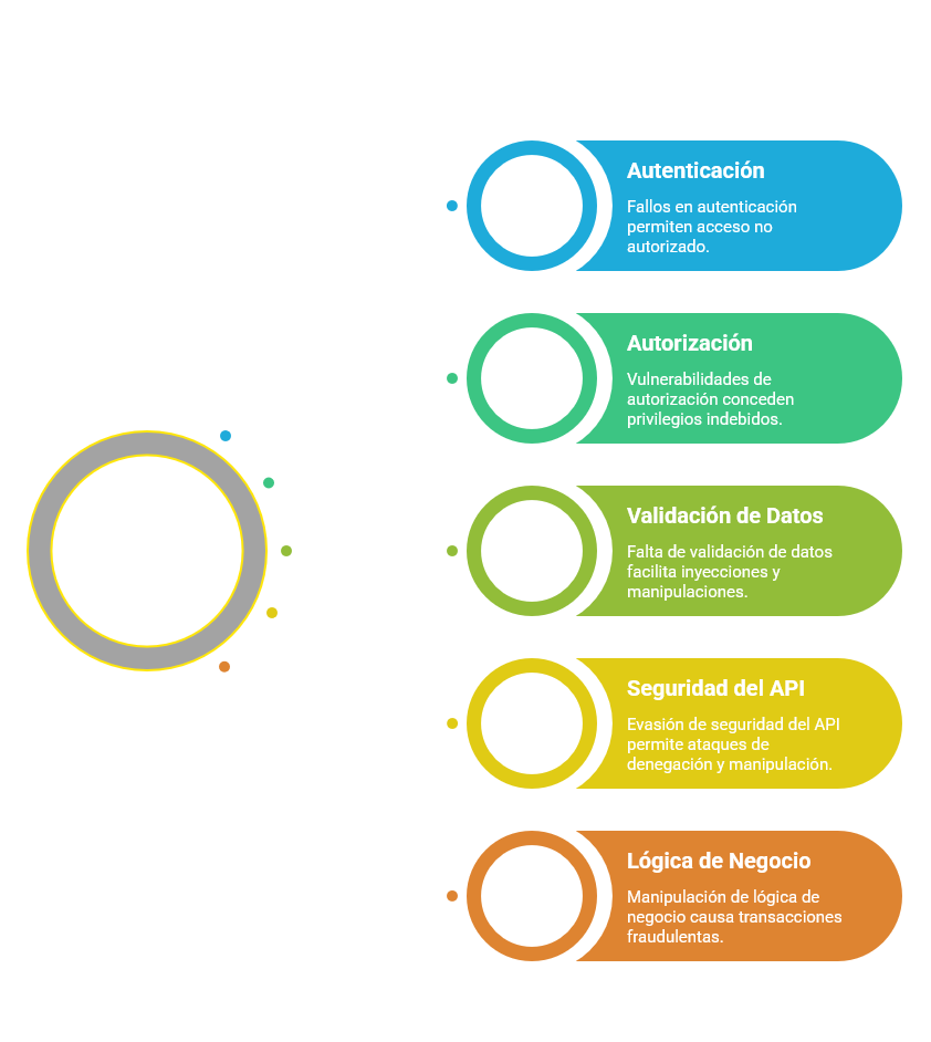 Pentesting de APIs: superficie de ataque, autenticación y controles de seguridad