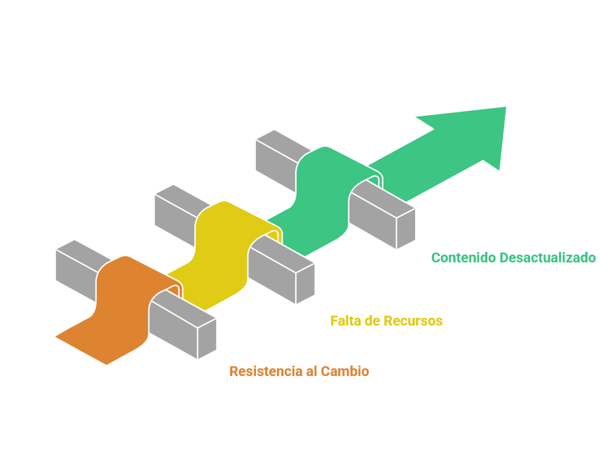 Infografía: superando resistencia al cambio, falta de recursos y contenido desactualizado en programas de awareness
