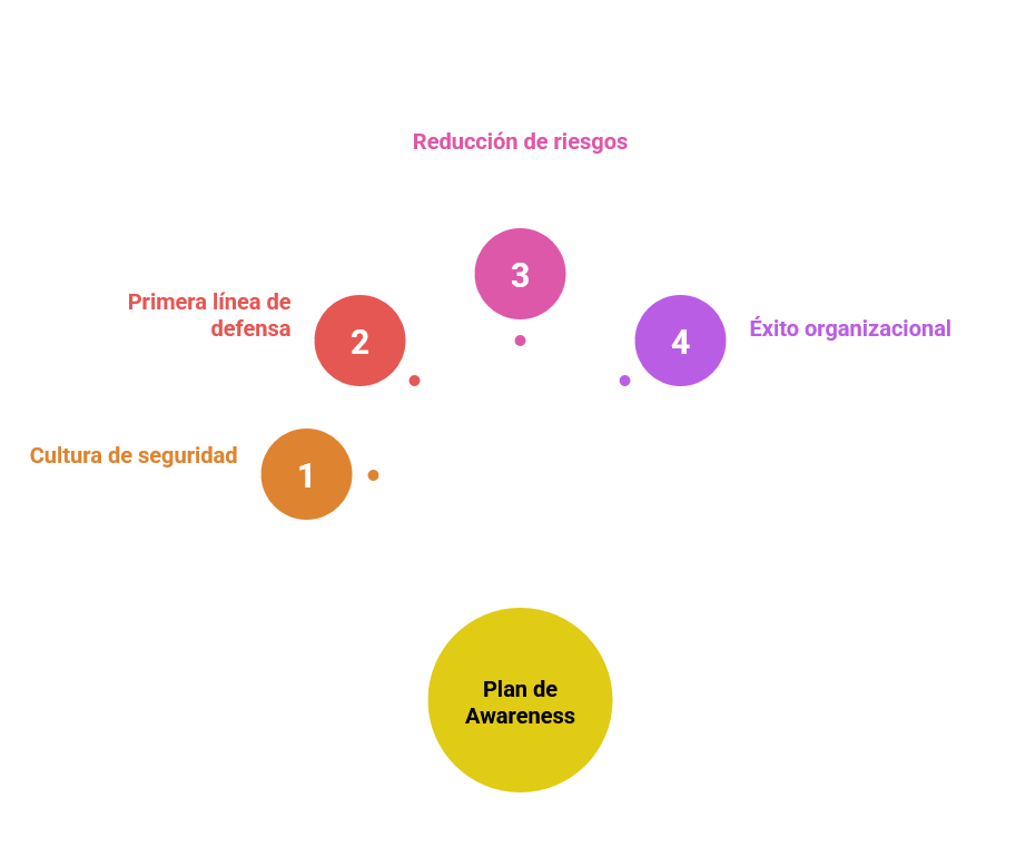 Infografía Plan de Awareness: cultura de seguridad, primera línea de defensa, reducción de riesgos y éxito organizacional