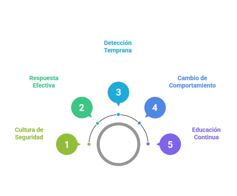 Infografía con cinco etapas: cultura de seguridad, respuesta efectiva, detección temprana, cambio de comportamiento y educación continua