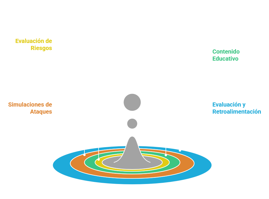 Infografía con cuatro anillos: evaluación de riesgos, contenido educativo, simulaciones de ataques, evaluación y retroalimentación