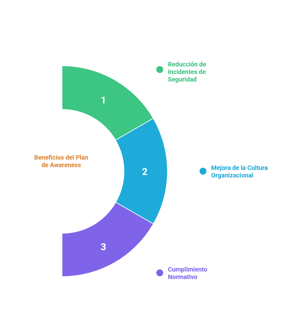 Infografía beneficios del plan de awareness: menos incidentes, mejor cultura y apoyo al cumplimiento normativo